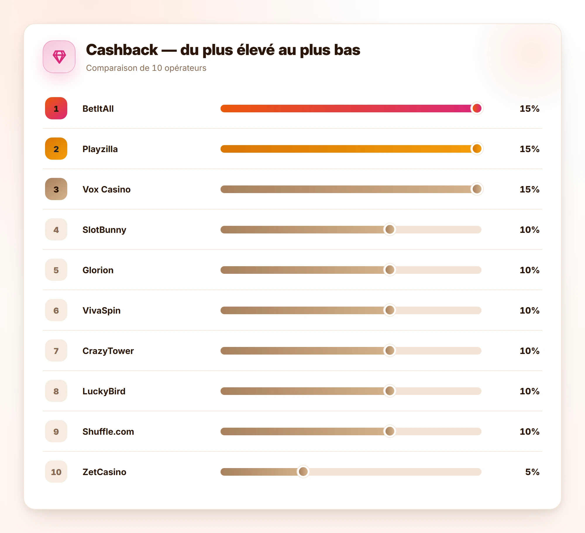 Cashback — du plus élevé au plus bas — nouveau casino en ligne avec retrait instantané