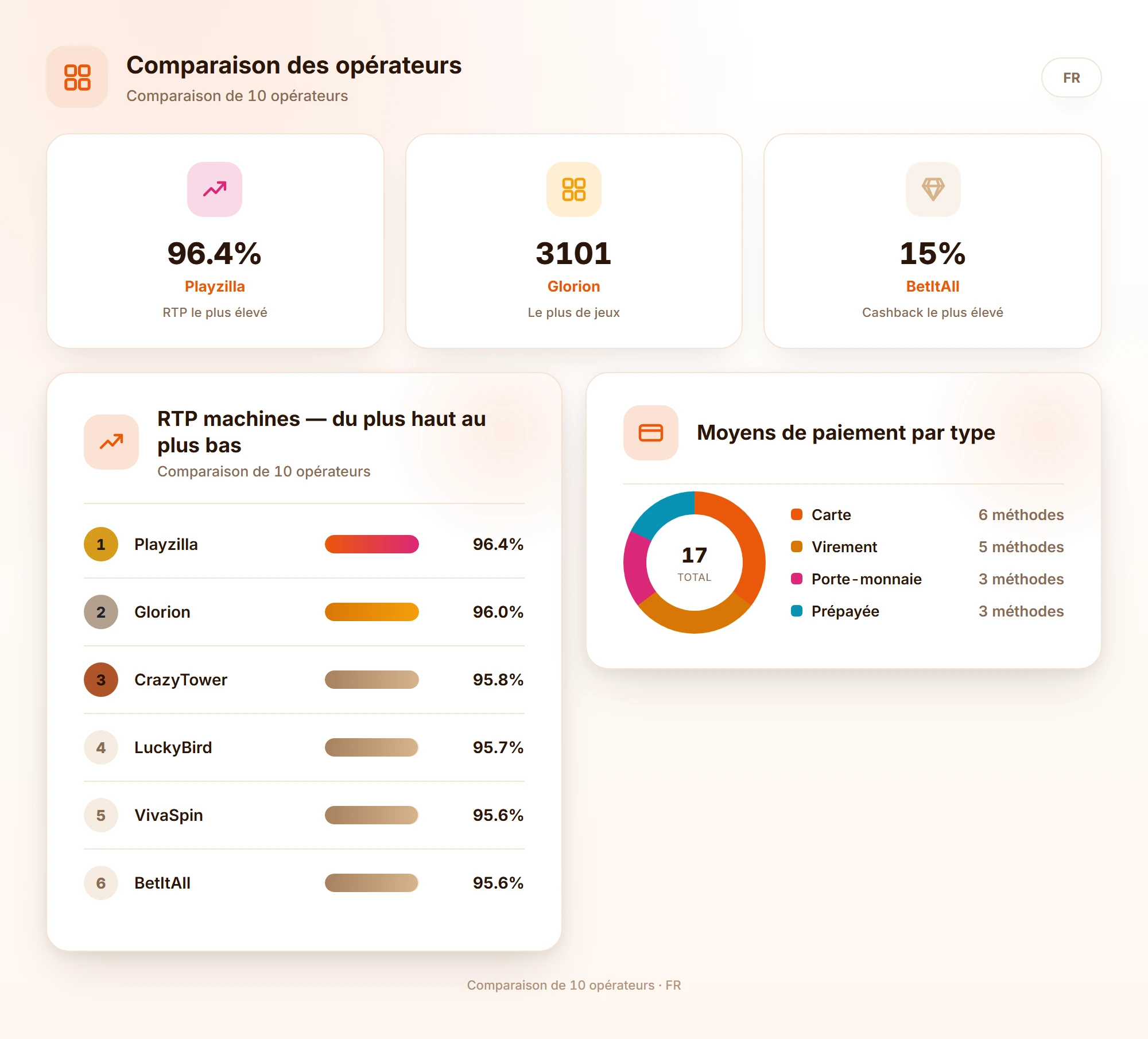 Comparaison des opérateurs — Casinos à Retrait Instantané 2026